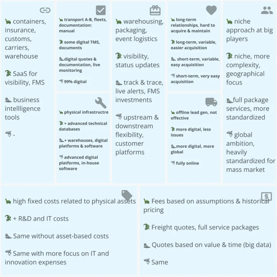 Overview of the digital maturity model in the business model canvas