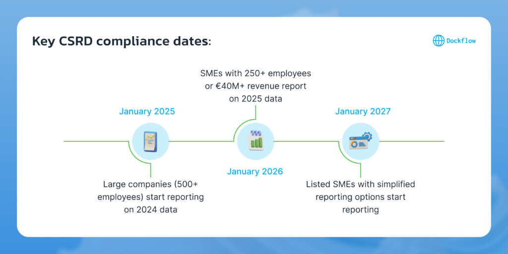 Key CSRD Compliance Dates